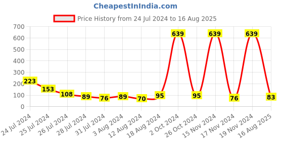 myntra.com KARATCART Red Meenakari Kundan Rakhi with Roli Chawal karatcart Price History Graph from 24 Jul 2024 to 16 Aug 2025