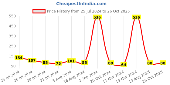 myntra.com KARATCART Red Stone Floarl Kundan Rakhi with Roli & Chawal karatcart Price History Graph from 25 Jul 2024 to 26 Oct 2025