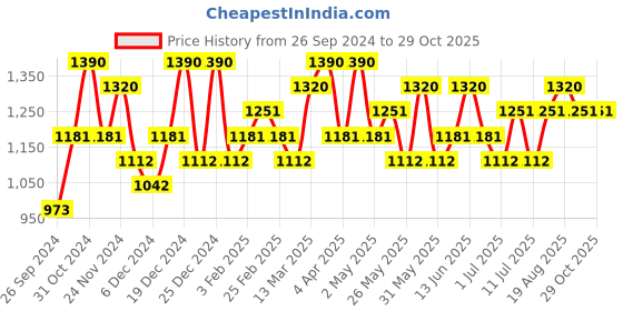 myntra.com KARATCART Rhodium Plated CZ Studded Jewellery Set karatcart Price History Graph from 26 Sep 2024 to 28 Oct 2025