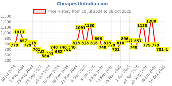 myntra.com KARATCART Rose Gold & Peach-Coloured Classic Drop Earrings karatcart Price History Graph from 10 Jul 2024 to 26 Oct 2025