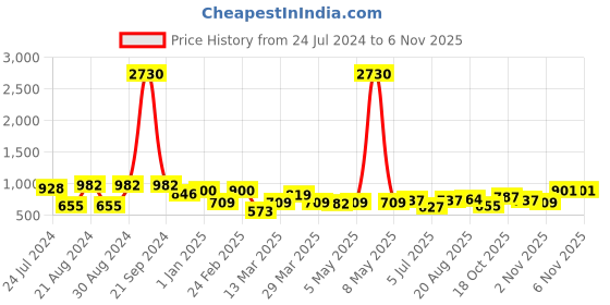 myntra.com KARATCART Rose Gold Classic Rose Gold Plated Studs Earrings karatcart Price History Graph from 24 Jul 2024 to 2 Nov 2025