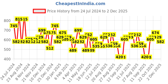 myntra.com KARATCART Rose Gold-Plated AD-Studded Bangle karatcart Price History Graph from 24 Jul 2024 to 2 Dec 2025