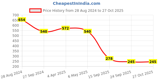 myntra.com KARATCART Rose Gold-Plated AD Studded Butterfly Shape Rings karatcart Price History Graph from 28 Aug 2024 to 26 Oct 2025