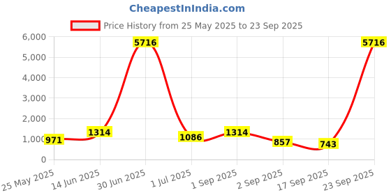 myntra.com KARATCART Rose Gold Plated American Diamond Floral Necklace Set For Women karatcart Price History Graph from 25 May 2025 to 23 Sep 2025