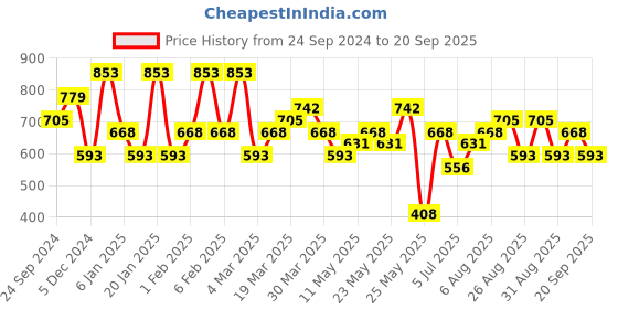 myntra.com KARATCART Rose Gold Plated American Diamond Studded Contemporary Drop Earrings karatcart Price History Graph from 24 Sep 2024 to 20 Sep 2025
