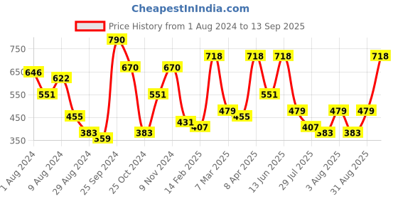 myntra.com KARATCART Rose Gold-Plated American Diamond-Studded Maang Tikka karatcart Price History Graph from 1 Aug 2024 to 13 Sep 2025