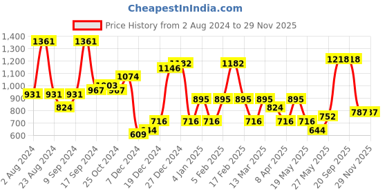 myntra.com KARATCART Rose Gold-Plated & White Cubic Zirconia Studded Jewellery Set karatcart Price History Graph from 2 Aug 2024 to 29 Nov 2025