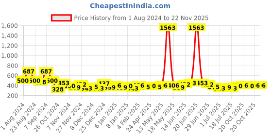 myntra.com KARATCART Rose Gold Plated & White Mata Laxmi Design Chandbalis Earrings karatcart Price History Graph from 1 Aug 2024 to 22 Nov 2025