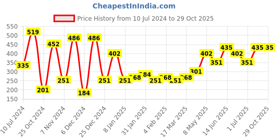 myntra.com KARATCART Rose Gold-Plated Contemporary Kundan Jhumkas karatcart Price History Graph from 10 Jul 2024 to 29 Oct 2025