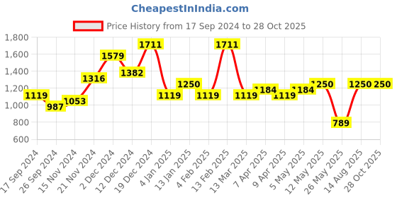myntra.com KARATCART Rose-Gold Plated Cubic Zirconia Classic Drop Earrings karatcart Price History Graph from 17 Sep 2024 to 28 Oct 2025