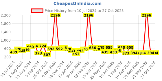 myntra.com KARATCART Rose Gold-Plated Cubic Zirconia Contemporary Drop Earrings karatcart Price History Graph from 10 Jul 2024 to 27 Oct 2025