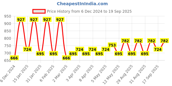 myntra.com KARATCART Rose Gold-Plated Cubic Zirconia Studded Contemporary Drop Earrings karatcart Price History Graph from 6 Dec 2024 to 19 Sep 2025