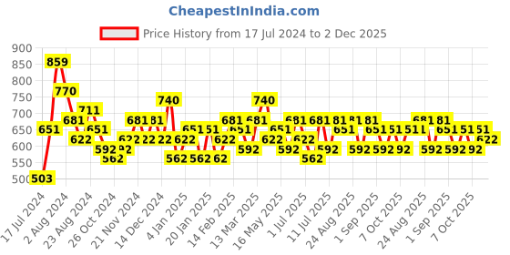 myntra.com KARATCART Rose Gold Plated Cubic Zirconia-Studded Drop Earrings karatcart Price History Graph from 17 Jul 2024 to 2 Dec 2025