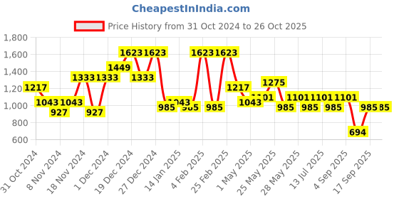myntra.com KARATCART Rose Gold Plated Cubic Zirconia Studded Jewellery Set karatcart Price History Graph from 31 Oct 2024 to 26 Oct 2025