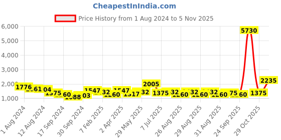 myntra.com KARATCART Rose Gold-Plated CZ Studded Jewellery Set karatcart Price History Graph from 1 Aug 2024 to 2 Nov 2025