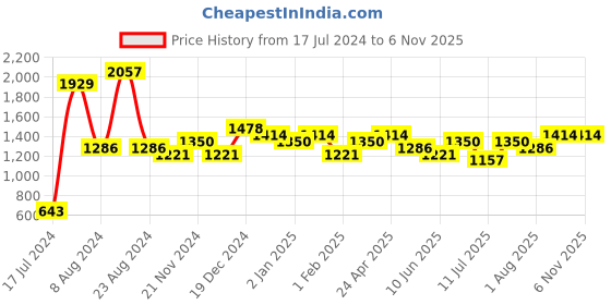 myntra.com KARATCART Rose Gold-Plated CZ-Studded Jewellery Set karatcart Price History Graph from 17 Jul 2024 to 6 Nov 2025