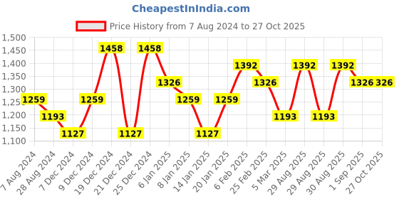 myntra.com KARATCART Rose Gold-Plated CZ-Studded Jewellery Set karatcart Price History Graph from 7 Aug 2024 to 27 Oct 2025