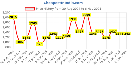 myntra.com KARATCART Rose Gold-Plated CZ-Studded Jewellery Set karatcart Price History Graph from 30 Aug 2024 to 3 Nov 2025