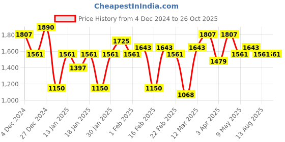 myntra.com KARATCART Rose Gold-Plated CZ-Studded Jewellery Set karatcart Price History Graph from 4 Dec 2024 to 26 Oct 2025