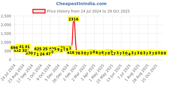 myntra.com KARATCART Rose Gold Plated Drop Earrings karatcart Price History Graph from 24 Jul 2024 to 28 Oct 2025