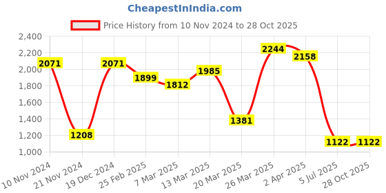 myntra.com KARATCART Rose Gold-Plated Lime Green & White AD-Stone Studded Handcrafted Jewellery Set karatcart Price History Graph from 10 Nov 2024 to 27 Oct 2025