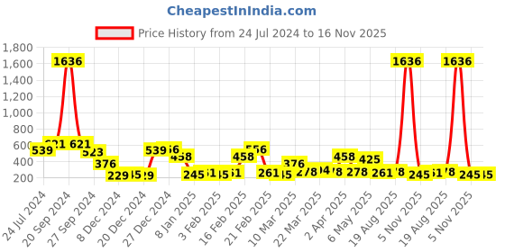 myntra.com KARATCART Rose Gold-Plated Meenakari Dome Shaped Jhumkas karatcart Price History Graph from 24 Jul 2024 to 16 Nov 2025