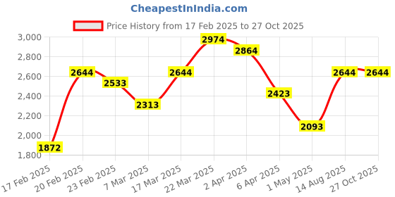myntra.com KARATCART Rose Gold-Plated Pink AD-Studded Jewellery Set karatcart Price History Graph from 17 Feb 2025 to 26 Oct 2025