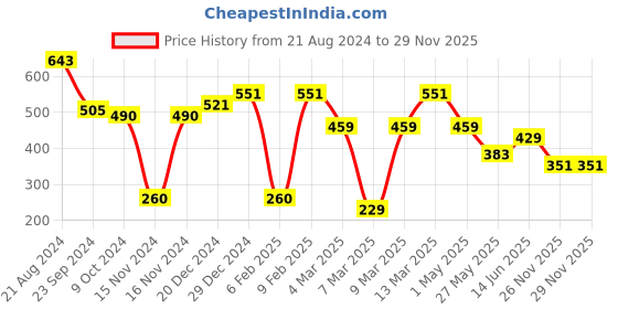 myntra.com KARATCART Rose Gold-Plated White AD Stone Studded Maangtikka karatcart Price History Graph from 21 Aug 2024 to 28 Nov 2025