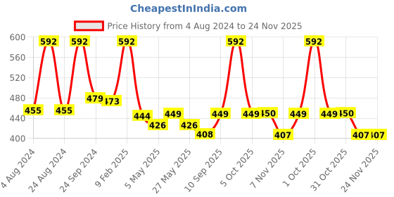 myntra.com KARATCART Rose Gold-Plated White AD-Studded Maang Tikka karatcart Price History Graph from 4 Aug 2024 to 23 Nov 2025