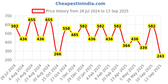 myntra.com KARATCART Rose Gold-Plated White Kundan Studded Handcrafted Maangtikka karatcart Price History Graph from 28 Jul 2024 to 13 Sep 2025