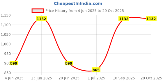 myntra.com KARATCART Rose Gold-Plated White Stone-Studded Bangle karatcart Price History Graph from 4 Jun 2025 to 28 Oct 2025
