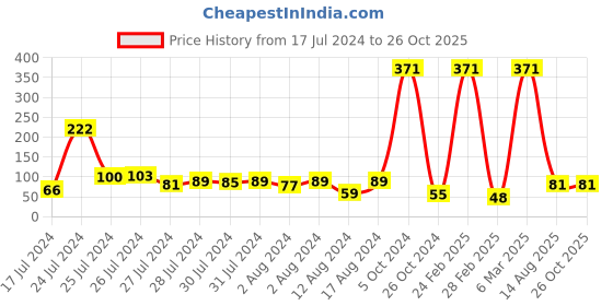 myntra.com KARATCART Rudraksha Rakhi Rakhi with Roli & Chawal karatcart Price History Graph from 17 Jul 2024 to 26 Oct 2025