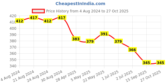 myntra.com KARATCART Sea Green & Gold-Toned Geometric Jhumkas karatcart Price History Graph from 4 Aug 2024 to 27 Oct 2025