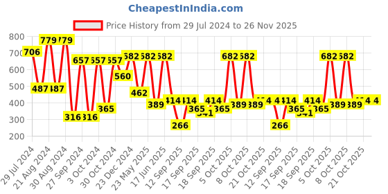 myntra.com KARATCART Set of 2 Antique Gold-Plated Kundan Studded Bangles karatcart Price History Graph from 29 Jul 2024 to 26 Nov 2025