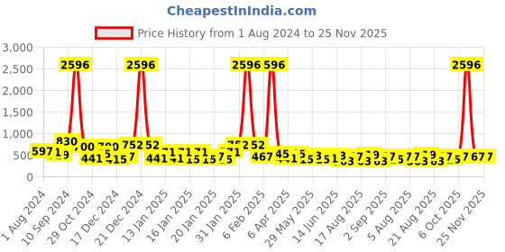 myntra.com KARATCART Set of 2 Antique Gold Plated Kundan Studded Bangles karatcart Price History Graph from 1 Aug 2024 to 25 Nov 2025