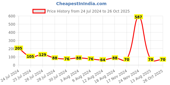 myntra.com KARATCART Set of 2 Blue Evil Eye & Pearl Kundan Rakhi with Roli & Chawal karatcart Price History Graph from 24 Jul 2024 to 26 Oct 2025