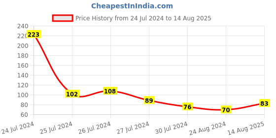 myntra.com KARATCART Set of 2 Blue Meena Heart Shape Kundan Rakhi with Roli & Chawal karatcart Price History Graph from 24 Jul 2024 to 14 Aug 2025