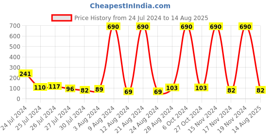 myntra.com KARATCART Set of 2 Evil Eye & Pink Floral Kundan Rakhi with Roli & Chawal karatcart Price History Graph from 24 Jul 2024 to 14 Aug 2025