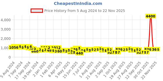 myntra.com KARATCART Set Of 2 Gold-Plated AD  Bangle karatcart Price History Graph from 5 Aug 2024 to 22 Nov 2025