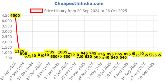 myntra.com KARATCART Set Of 2 Gold-Plated AD-Studded Bangles karatcart Price History Graph from 20 Sep 2024 to 26 Oct 2025