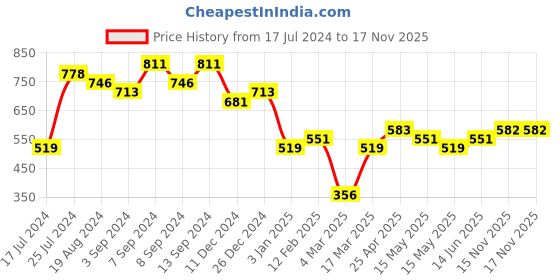 myntra.com KARATCART Set Of 2 Gold-Plated American Diamond Studded Bangles karatcart Price History Graph from 17 Jul 2024 to 17 Nov 2025