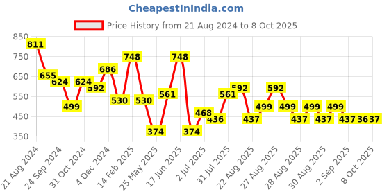 myntra.com KARATCART Set Of 2 Gold-Plated American Diamond Studded Bangles karatcart Price History Graph from 21 Aug 2024 to 8 Oct 2025