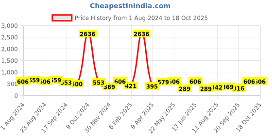 myntra.com KARATCART Set of 2 Gold Plated American Diamond Studded Bangles karatcart Price History Graph from 1 Aug 2024 to 18 Oct 2025