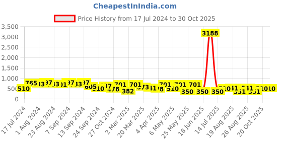 myntra.com KARATCART Set of 2 Gold-Plated American Diamond Studded Floral Design Detailed Bangles karatcart Price History Graph from 17 Jul 2024 to 30 Oct 2025