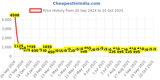 myntra.com KARATCART Set Of 2 Gold Plated & AD Studded Bangle karatcart Price History Graph from 20 Sep 2024 to 9 Oct 2025