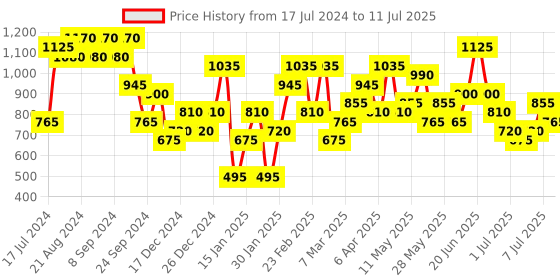 myntra.com KARATCART Set Of 2 Gold Plated & AD Studded Bangles karatcart Price History Graph from 17 Jul 2024 to 11 Jul 2025