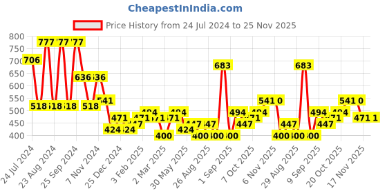 myntra.com KARATCART Set Of 2 Gold-Plated & Gold-Toned White Pearl Beads-Studded Bangles karatcart Price History Graph from 24 Jul 2024 to 25 Nov 2025