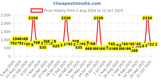 myntra.com KARATCART Set Of 2 Gold-Plated & Kundan-Studded Anklets karatcart Price History Graph from 5 Aug 2024 to 11 Oct 2025