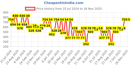 myntra.com KARATCART Set Of 2 Gold-Plated & Kundan-Studded Antique  Bangles karatcart Price History Graph from 25 Jul 2024 to 26 Nov 2025