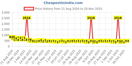 myntra.com KARATCART Set Of 2 Gold-Plated & Kundan Studded Antique Rajwadi Bangle karatcart Price History Graph from 21 Aug 2024 to 20 Nov 2025